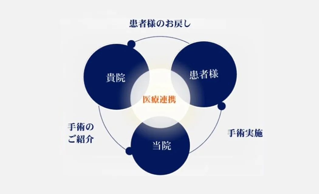 眼科手術の医療連携－医療機関様－